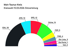Vorläufige Gesamtzahlen für den Kreistag ermittelt