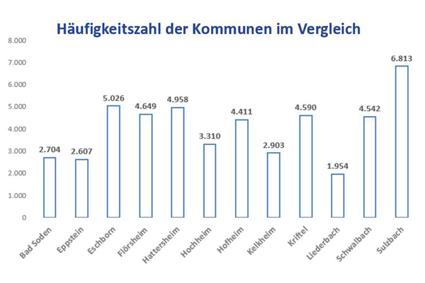 eine Grafik aus der Kriminalstatistik 2020 mit der Häufigkeitszahl der Verbrechen in den MTK-Kommunen