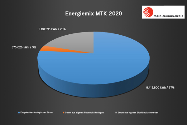 eine Torten-Grafik mit dem Titel Energiemix MTK 2020 und einer Übersicht, wie viel Prozent des verbrauchten Stroms aus welcher Quelle kommen