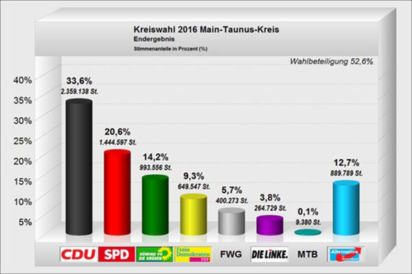 ein Säulendiagramm mit Wahlergebnissen.