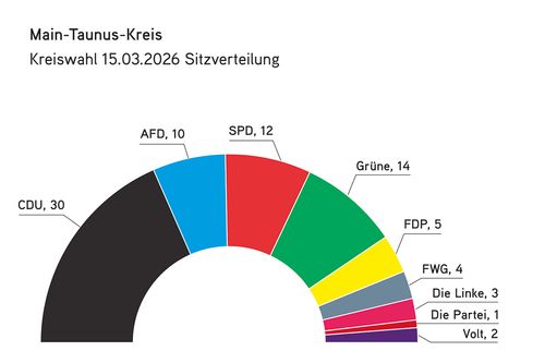 Ein Diagramm, das die künftige Sitzverteilung im Kreistag zeigt

